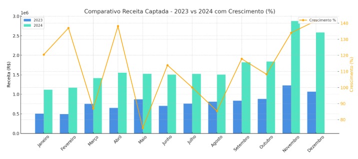 Comparativo Receita