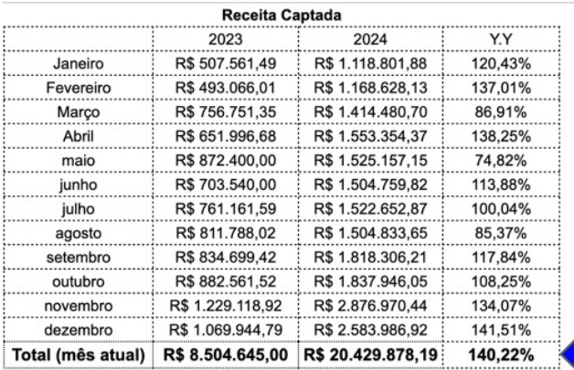 Tabela de Receita
